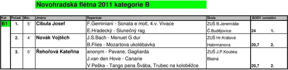 S.Bach - Menuet G dur ZUŠ Hr.Králové B.Flies - Mozartova ukolébavka Habrmanova 20,7 2. 3.