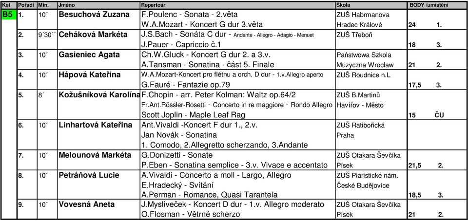 D dur - 1.v.Allegro aperto ZUŠ Roudnice n.l G.Fauré - Fantazie op.79 17,5 3. 5. 8 Kožušníková KarolínaF.Chopin - arr. Peter Kolman: Waltz op.64/2 ZUŠ B.Martinů Fr.Ant.