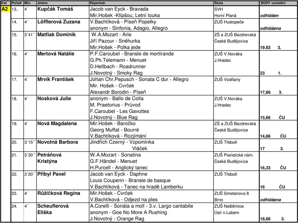 Hošek - Polka jede 19.83 3. 16. 4 Mertová Natálie P.F.Caroubel - Bransle de mortirande ZUŠ V.Nováka G.Ph.Telemann - Menuet J.Hradec D.Hellbach - Roadrunner J.Novotný - Smoky Rag 23 1. 17.