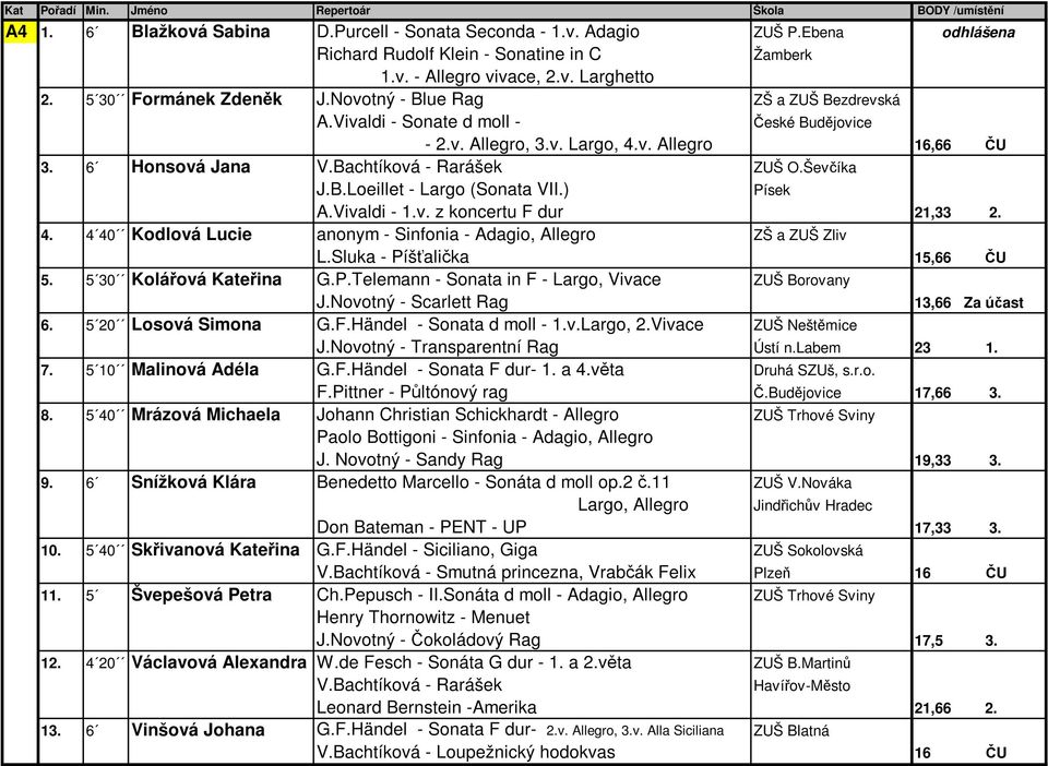 ) Písek A.Vivaldi - 1.v. z koncertu F dur 21,33 2. 4. 4 40 Kodlová Lucie anonym - Sinfonia - Adagio, Allegro ZŠ a ZUŠ Zliv L.Sluka - Píšťalička 5. 5 30 Kolářová Kateřina G.P.Telemann - Sonata in F - Largo, Vivace ZUŠ Borovany J.