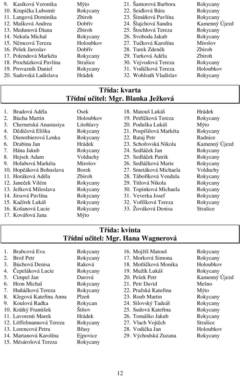 Seidlová Bára Rokycany 23. Šimáňová Pavlína Rokycany 24. Šlajchová Sandra Kamenný Újezd 25. Štochlová Tereza Rokycany 26. Svoboda Jakub Rokycany 27. Tučková Karolína Mirošov 28.