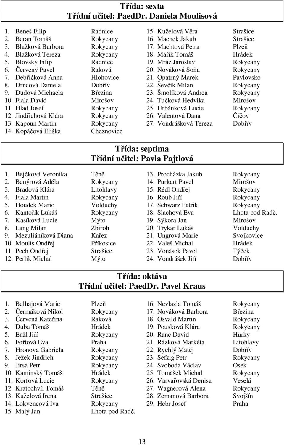 Kapoun Martin Rokycany 14. Kopáčová Eliška Cheznovice 15. Kuželová Věra Strašice 16. Machek Jakub Strašice 17. Machtová Petra Plzeň 18. Mařík Tomáš Hrádek 19. Mráz Jaroslav Rokycany 20.