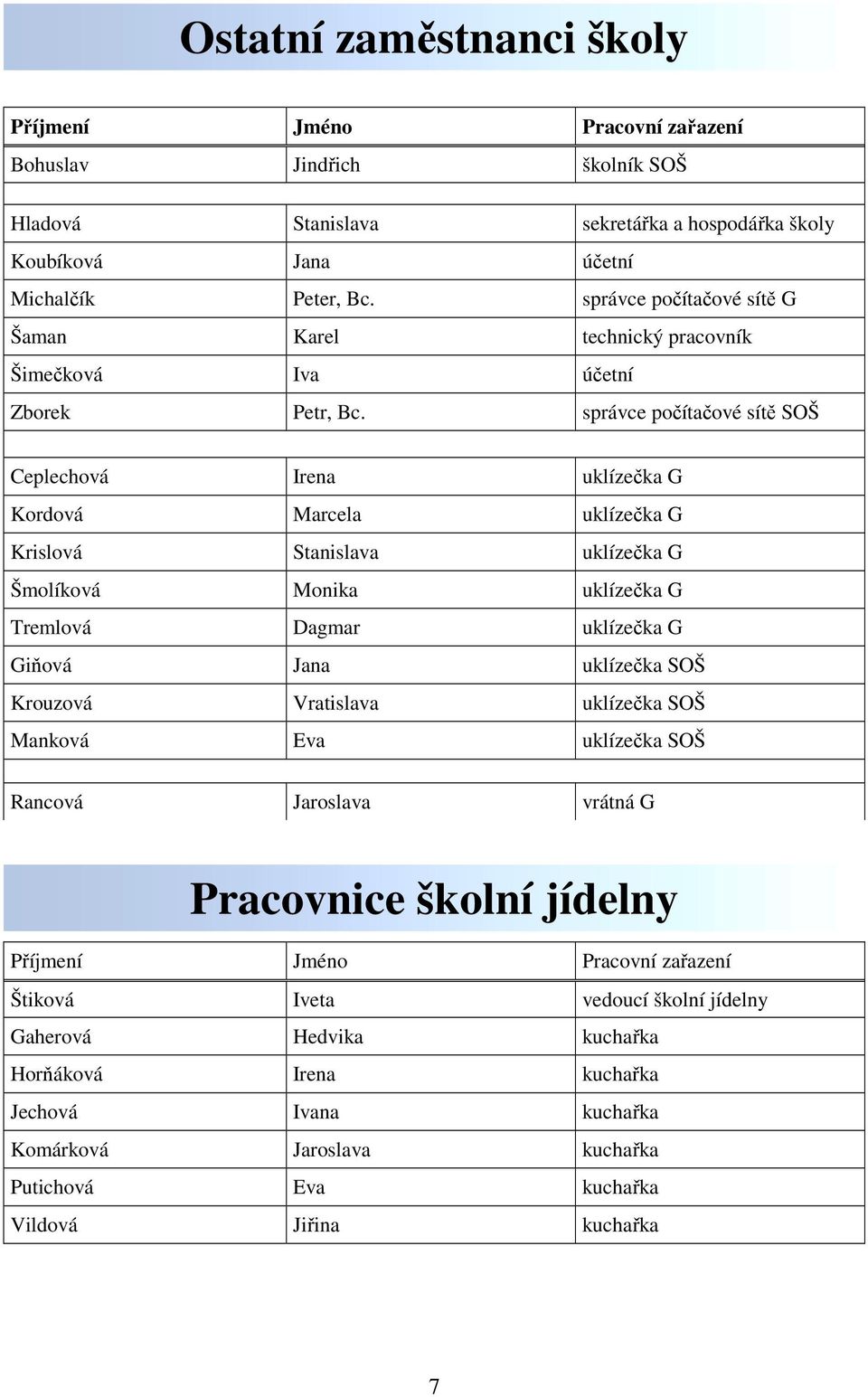 správce počítačové sítě SOŠ Ceplechová Irena uklízečka G Kordová Marcela uklízečka G Krislová Stanislava uklízečka G Šmolíková Monika uklízečka G Tremlová Dagmar uklízečka G Giňová Jana uklízečka SOŠ