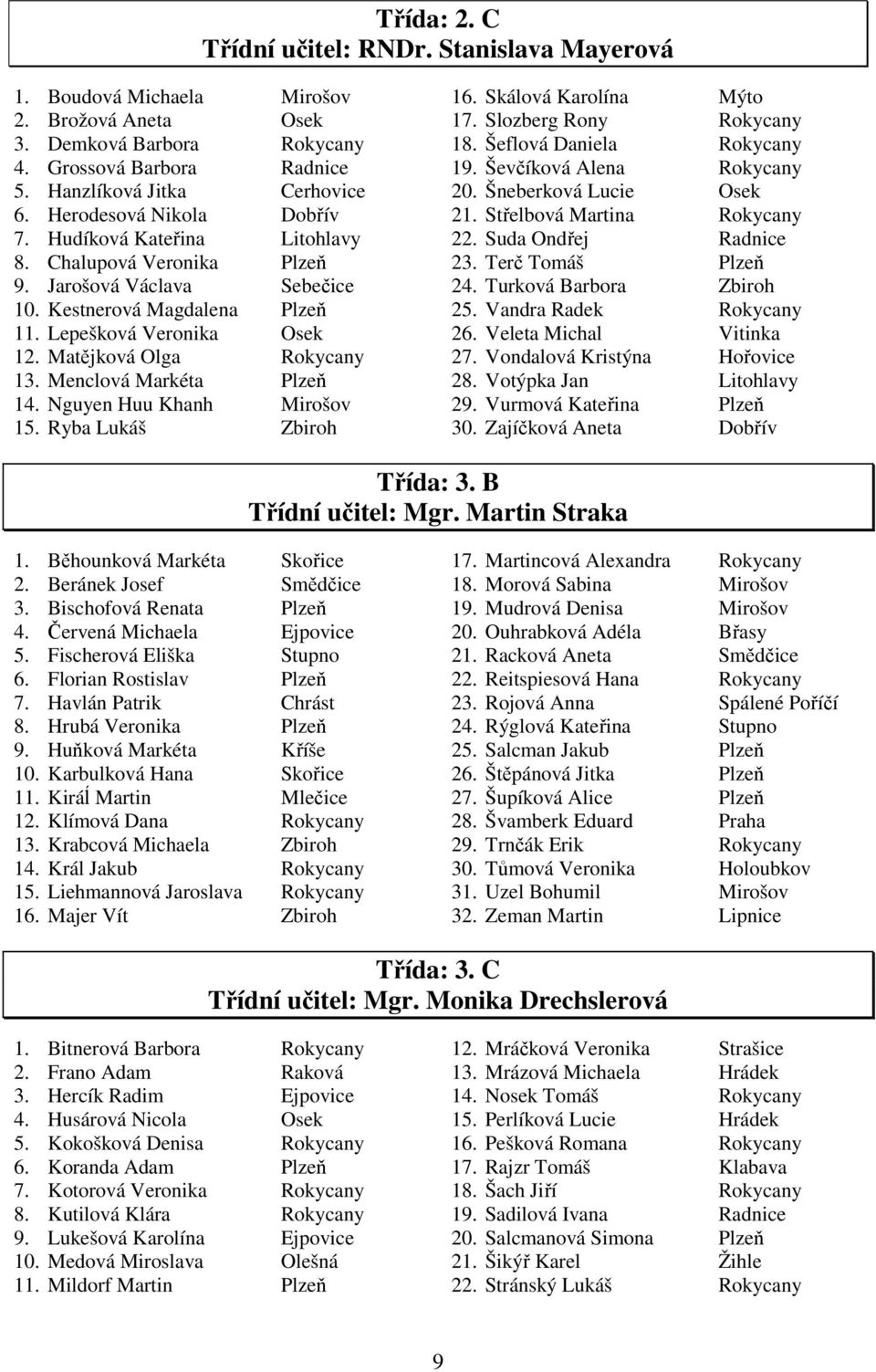 Matějková Olga Rokycany 13. Menclová Markéta Plzeň 14. Nguyen Huu Khanh Mirošov 15. Ryba Lukáš Zbiroh 16. Skálová Karolína Mýto 17. Slozberg Rony Rokycany 18. Šeflová Daniela Rokycany 19.