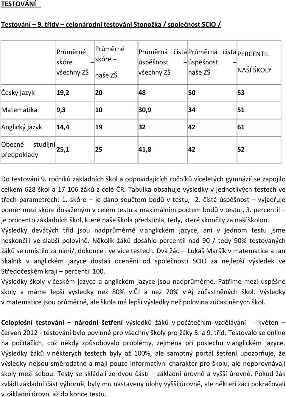 Český jazyk 19,2 20 48 50 53 Matematika 9,3 10 30,9 34 51 Anglický jazyk 14,4 19 32 42 61 Obecné studijní 25,1 předpoklady 25 41,8 42 52 Do testování 9.