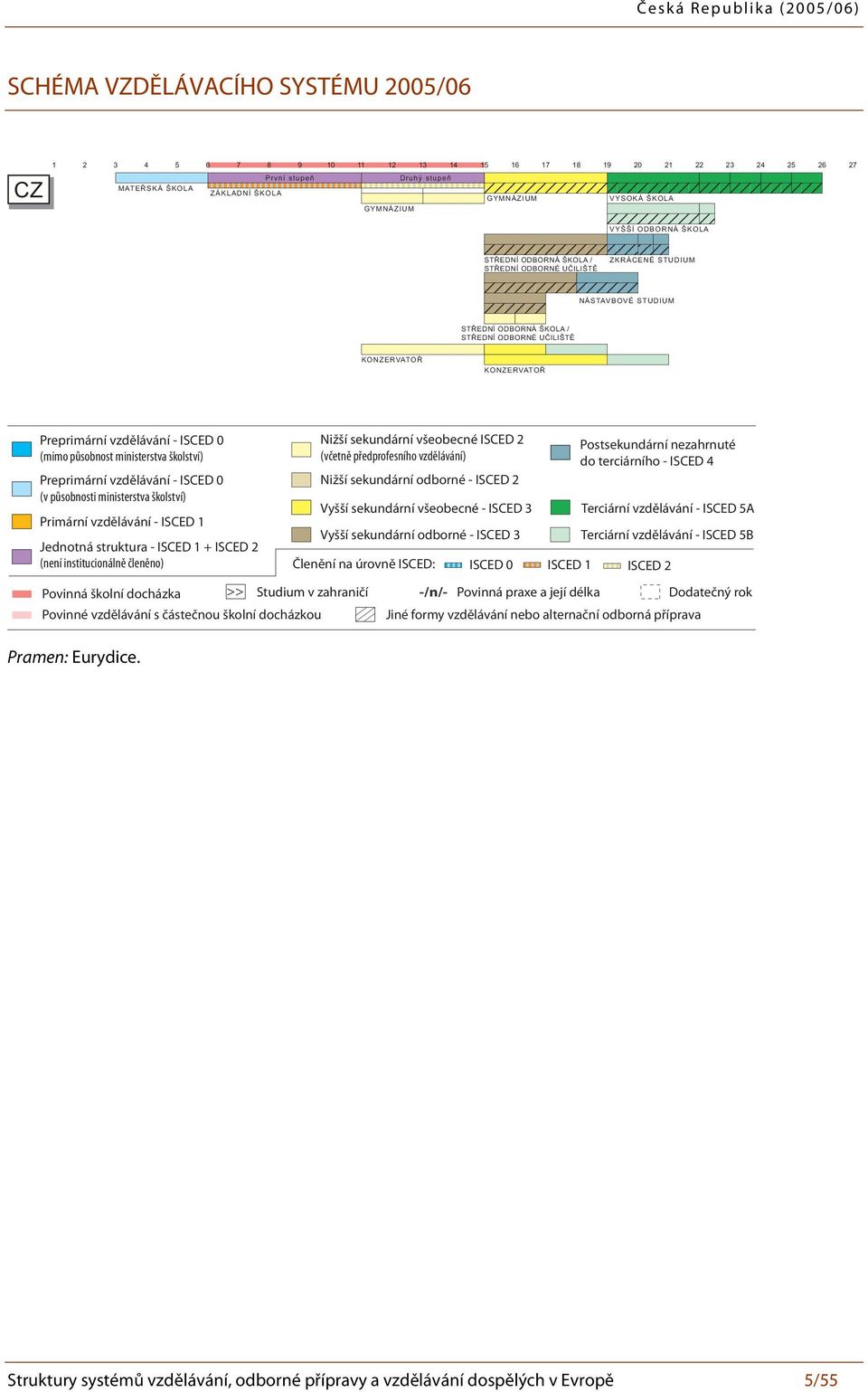 vzdělávání - ISCED 0 (mimo působnost ministerstva školství) Preprimární vzdělávání - ISCED 0 (v působnosti ministerstva školství) Primární vzdělávání - ISCED 1 Jednotná struktura - ISCED 1 + ISCED 2