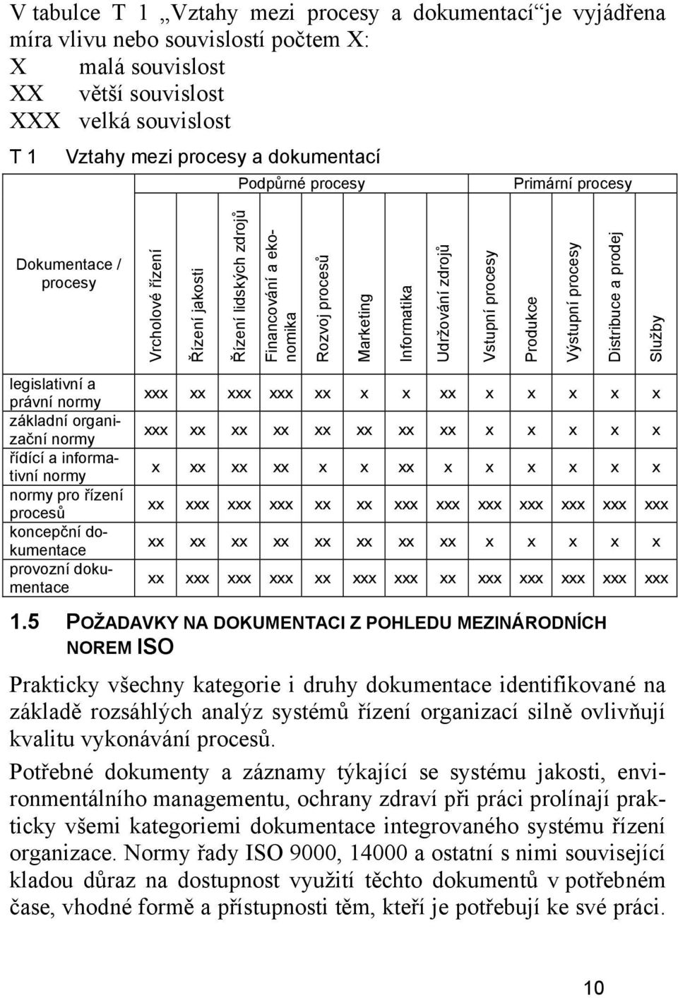 procesy Produkce Výstupní procesy Distribuce a prodej Služby legislativní a právní normy základní organizační normy řídící a informativní normy normy pro řízení procesů koncepční dokumentace provozní