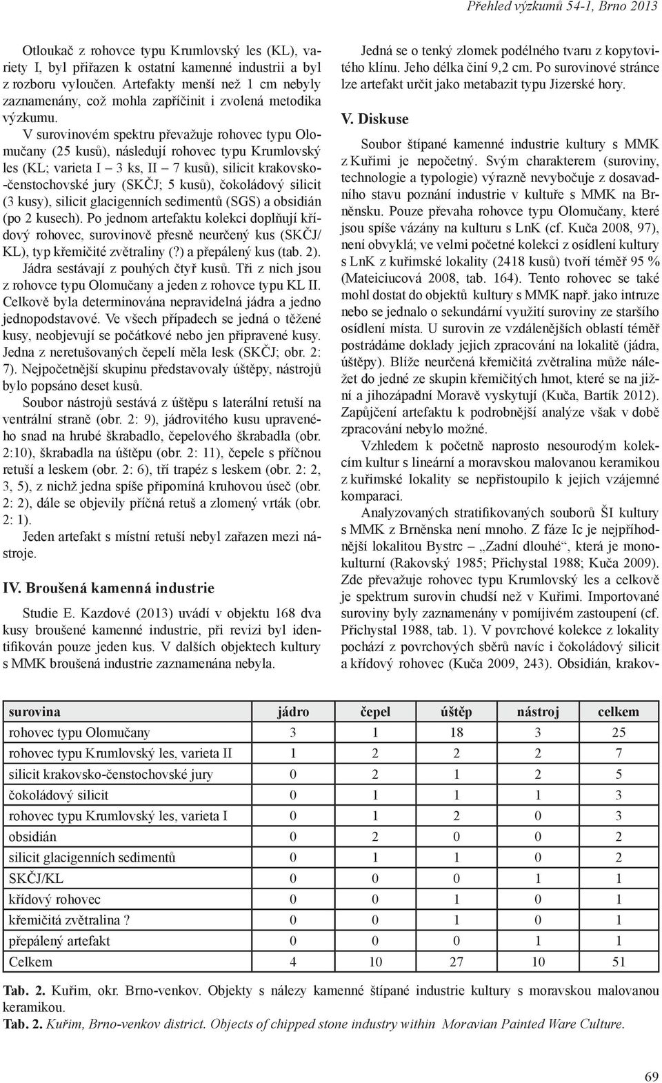 V surovinovém spektru převažuje rohovec typu Olomučany (25 kusů), následují rohovec typu Krumlovský les (KL; varieta I 3 ks, II 7 kusů), silicit krakovsko- -čenstochovské jury (SKČJ; 5 kusů),