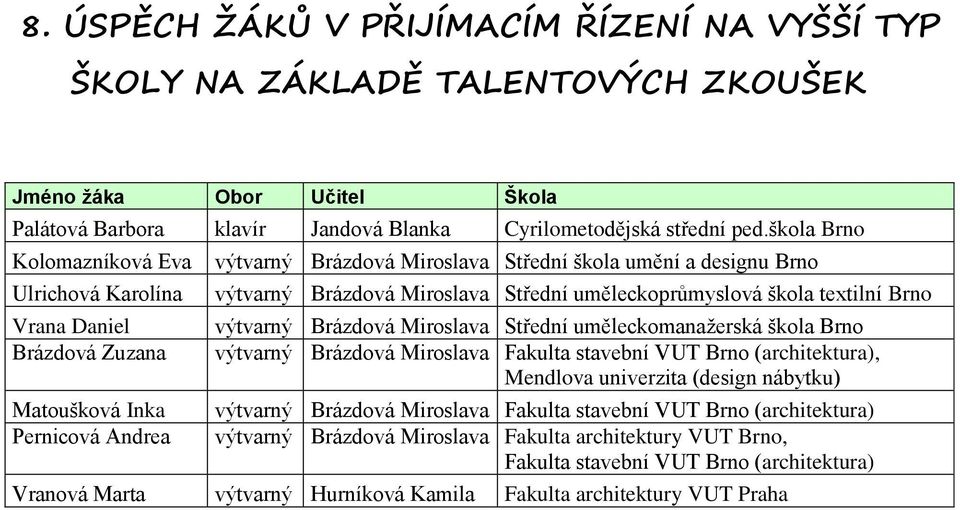 Miroslava Střední uměleckoprůmyslová škola textilní Brno výtvarný Brázdová Miroslava Střední uměleckomanažerská škola Brno výtvarný Brázdová Miroslava Fakulta stavební VUT Brno (architektura),