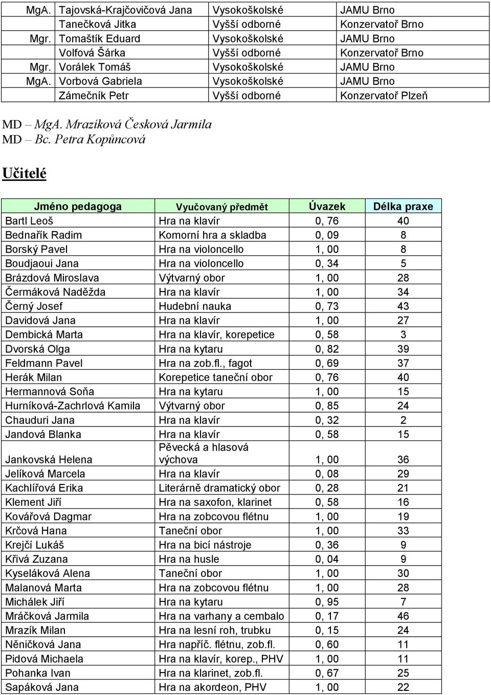 Petra Kopůncová Učitelé Jméno pedagoga Vyučovaný předmět Úvazek Délka praxe Bartl Leoš Hra na klavír 0, 76 40 Bednařík Radim Komorní hra a skladba 0, 09 8 Borský Pavel Hra na violoncello 1, 00 8