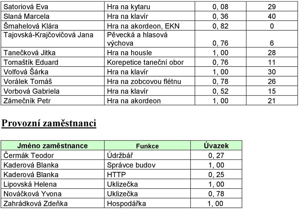 zobcovou flétnu 0, 78 26 Vorbová Gabriela Hra na klavír 0, 52 15 Zámečník Petr Hra na akordeon 1, 00 21 Provozní zaměstnanci Jméno zaměstnance Funkce Úvazek Čermák