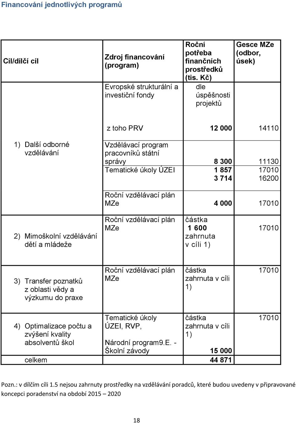 16200 Roční vzdělávací plán MZe 4 000 17010 2) Mimoškolní vzdělávání dětí a mládeže Roční vzdělávací plán MZe částka 1 600 zahrnuta v cíli 1) 17010 3) Transfer poznatků z oblasti vědy a výzkumu do