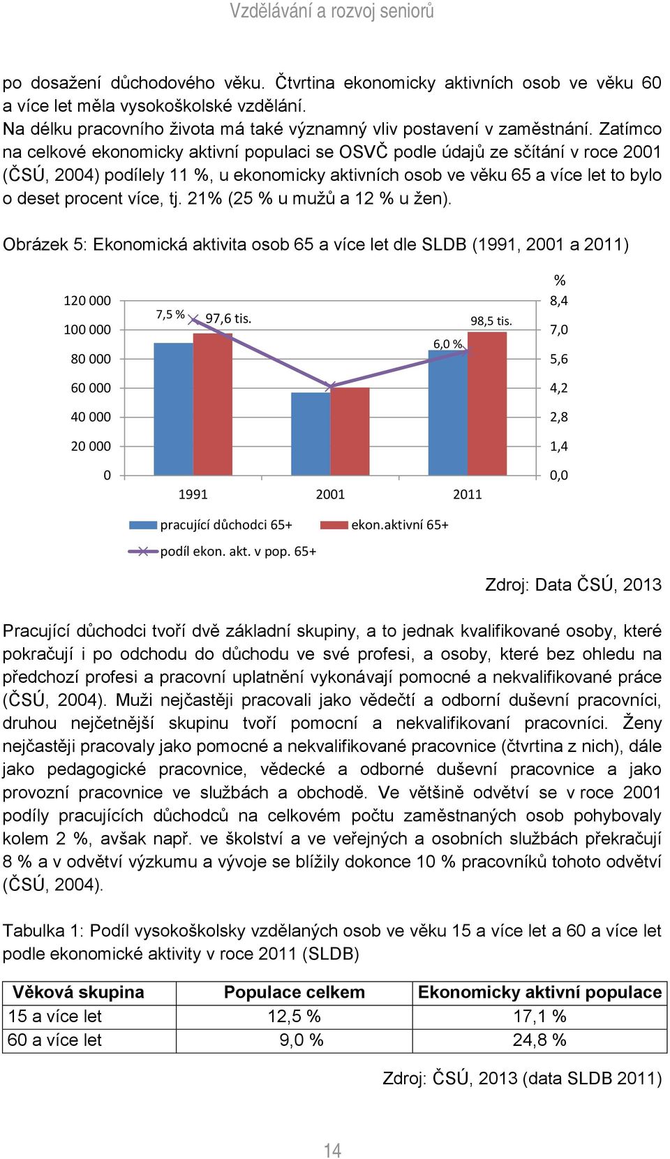 21% (25 % u mužů a 12 % u žen). Obrázek 5: Ekonomická aktivita osob 65 a více let dle SLDB (1991, 2001 a 2011) 120 000 100 000 80 000 7,5 % 97,6 tis. 98,5 tis.