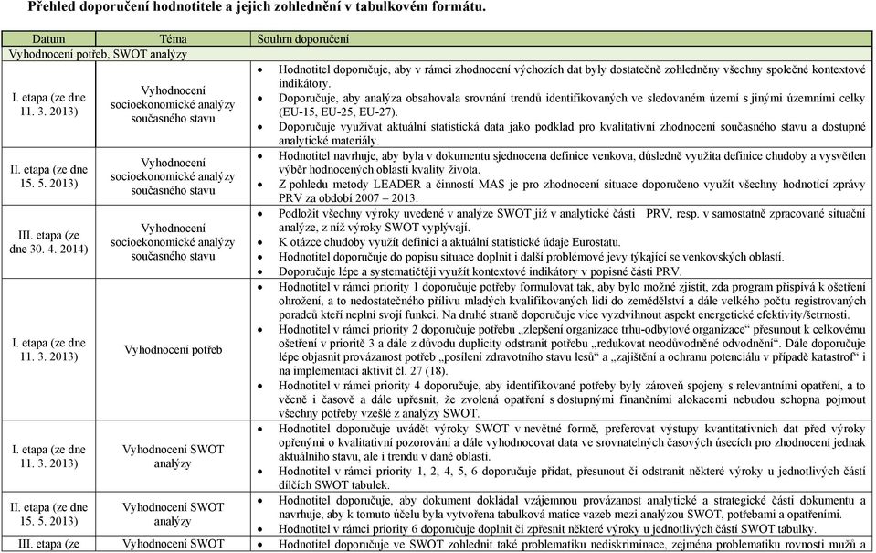 2013) Vyhodnocení socioekonomické analýzy současného stavu Vyhodnocení socioekonomické analýzy současného stavu Vyhodnocení socioekonomické analýzy současného stavu Vyhodnocení potřeb Vyhodnocení