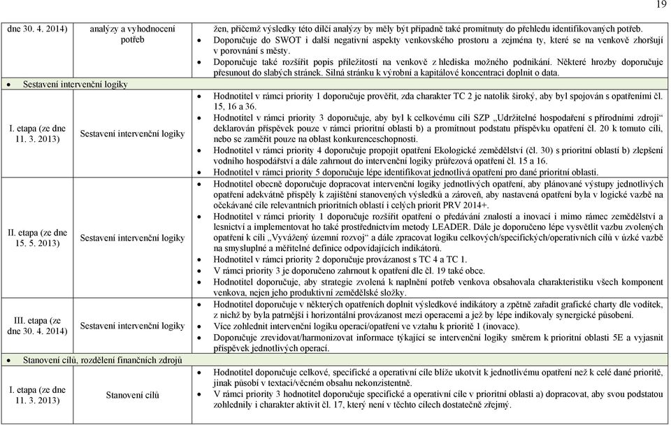 Doporučuje do SWOT i další negativní aspekty venkovského prostoru a zejména ty, které se na venkově zhoršují v porovnání s městy.