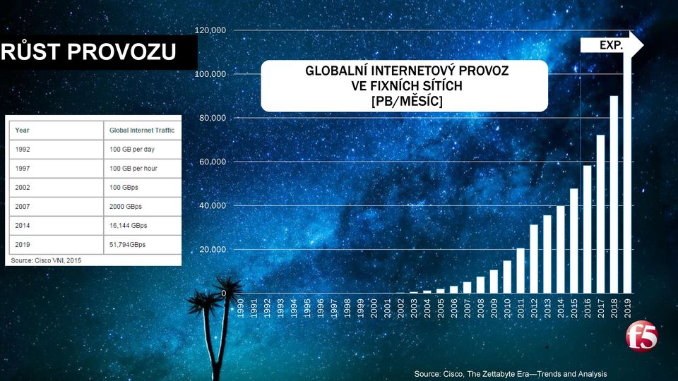 100,000 GLOBALNÍ INTERNETOVÝ PROVOZ VE FIXNÍCH SÍTÍCH [PB/MĚSÍC] EXP.