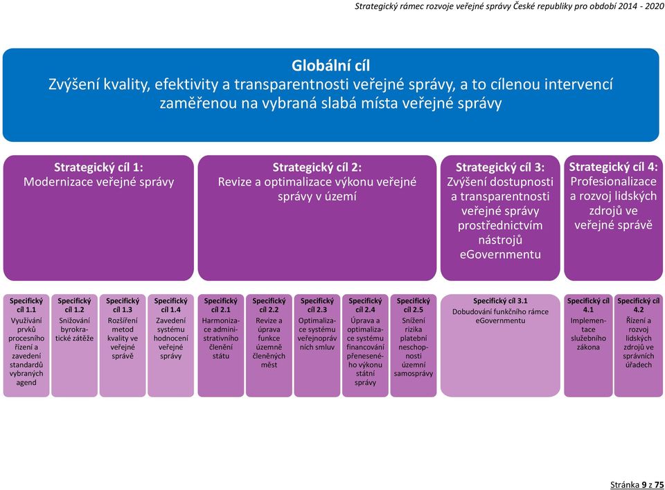 4: Profesionalizace a rozvoj lidských zdrojů ve veřejné správě Specifický cíl 1.1 Využívání prvků procesního řízení a zavedení standardů vybraných agend Specifický cíl 1.