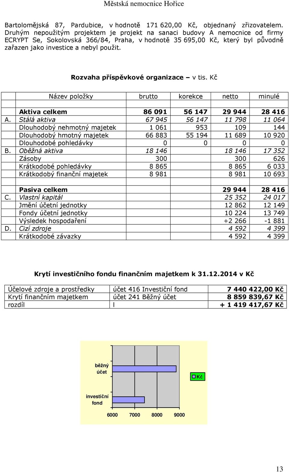 Rozvaha příspěvkové organizace v tis. Kč Název položky brutto korekce netto minulé Aktiva celkem 86 091 56 147 29 944 28 416 A.