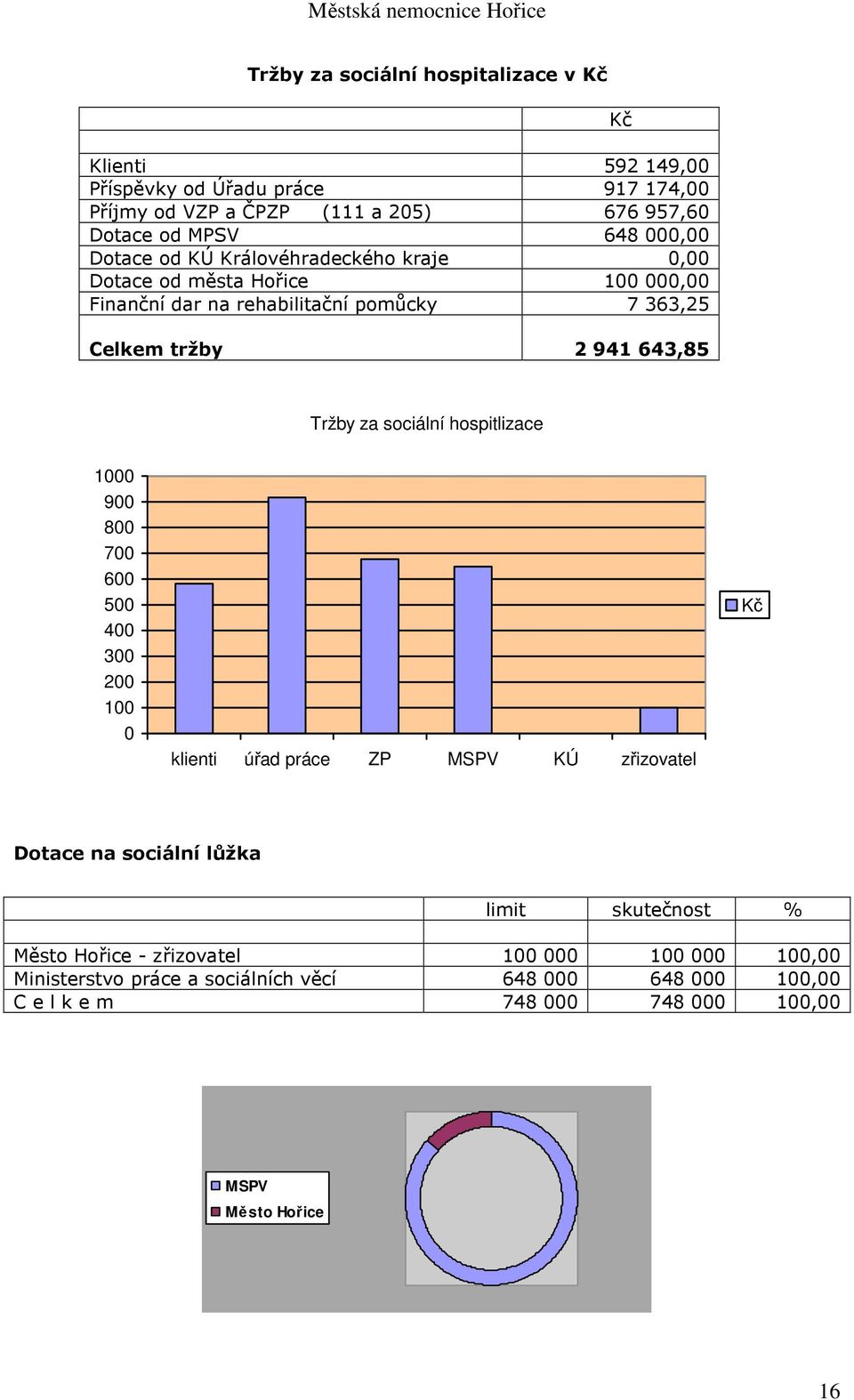 Tržby za sociální hospitlizace 1000 900 800 700 600 500 400 300 200 100 0 klienti úřad práce ZP MSPV KÚ zřizovatel Kč Dotace na sociální lůžka limit skutečnost