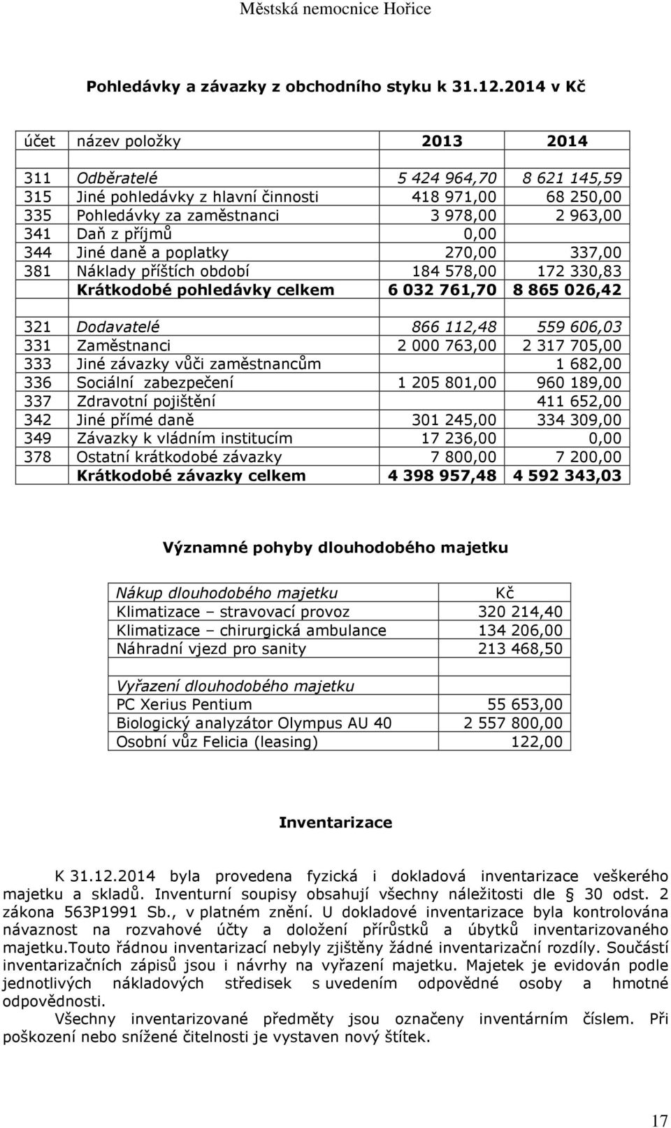 příjmů 0,00 344 Jiné daně a poplatky 270,00 337,00 381 Náklady příštích období 184 578,00 172 330,83 Krátkodobé pohledávky celkem 6 032 761,70 8 865 026,42 321 Dodavatelé 866 112,48 559 606,03 331