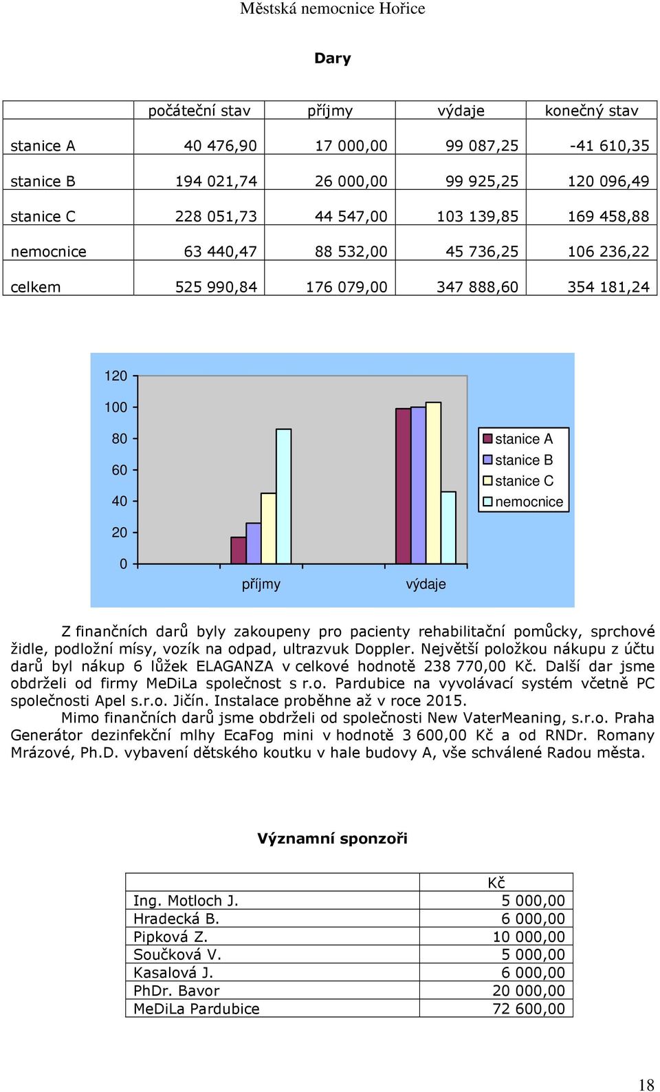 darů byly zakoupeny pro pacienty rehabilitační pomůcky, sprchové židle, podložní mísy, vozík na odpad, ultrazvuk Doppler.