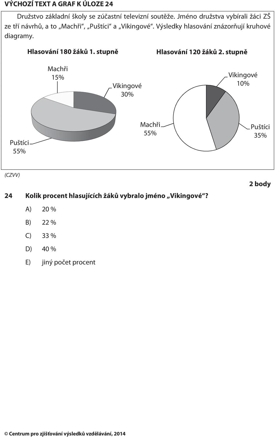 Výsledky hlasování znázorňují kruhové diagramy. Hlasování 180 žáků 1. stupně Hlasování 120 žáků 2.