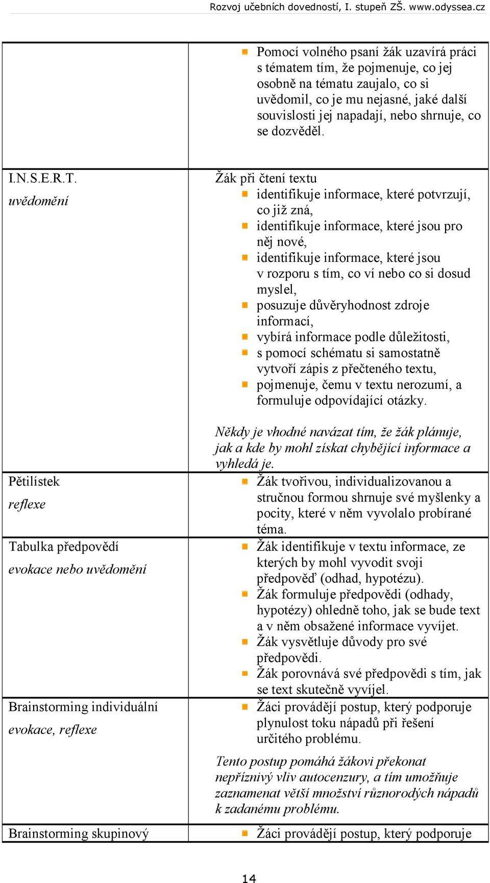 uvědomění Pětilístek reflexe Tabulka předpovědí evokace nebo uvědomění Brainstorming individuální evokace, reflexe Brainstorming skupinový Žák při čtení textu identifikuje informace, které potvrzují,