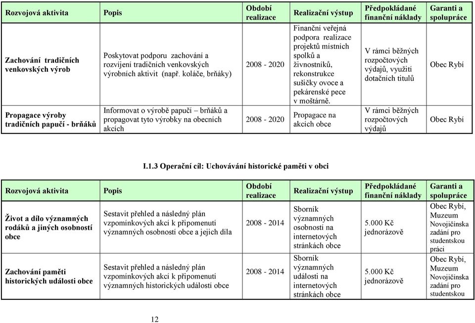 sušičky ovoce a pekárenské pece v moštárně. Propagace na akcích obce V rámci běžných rozpočtových výdajů, využití dotačních titulů V rámci běžných rozpočtových výdajů I.1.