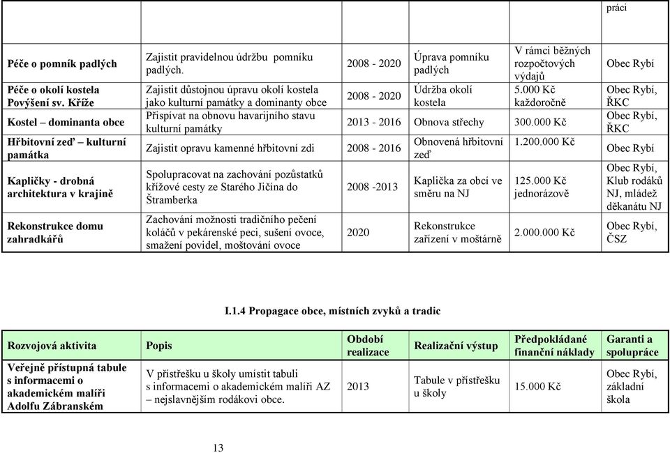 Zajistit důstojnou úpravu okolí kostela jako kulturní památky a dominanty obce Přispívat na obnovu havarijního stavu kulturní památky 2008-2020 2008-2020 Zajistit opravu kamenné hřbitovní zdi