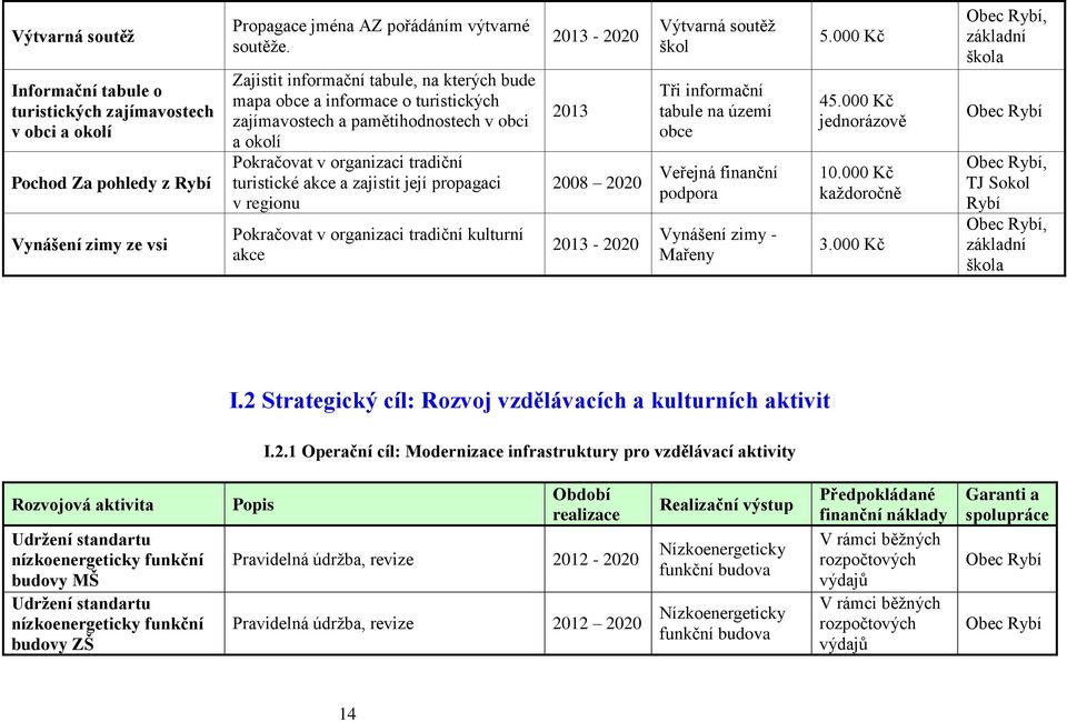 propagaci v regionu Pokračovat v organizaci tradiční kulturní akce 2013-2020 2013 2008 2020 2013-2020 Výtvarná soutěž škol Tři informační tabule na území obce Veřejná finanční podpora Vynášení zimy -