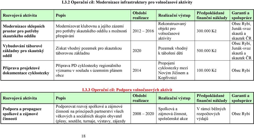 regionálního významu v souladu s územním plánem obce 2012 2016 2020 2014 Rekonstruovaný objekt pro volnočasové aktivity Pozemek vhodný k táboření dětí Propojení cyklostezky mezi Novým Jičínem a