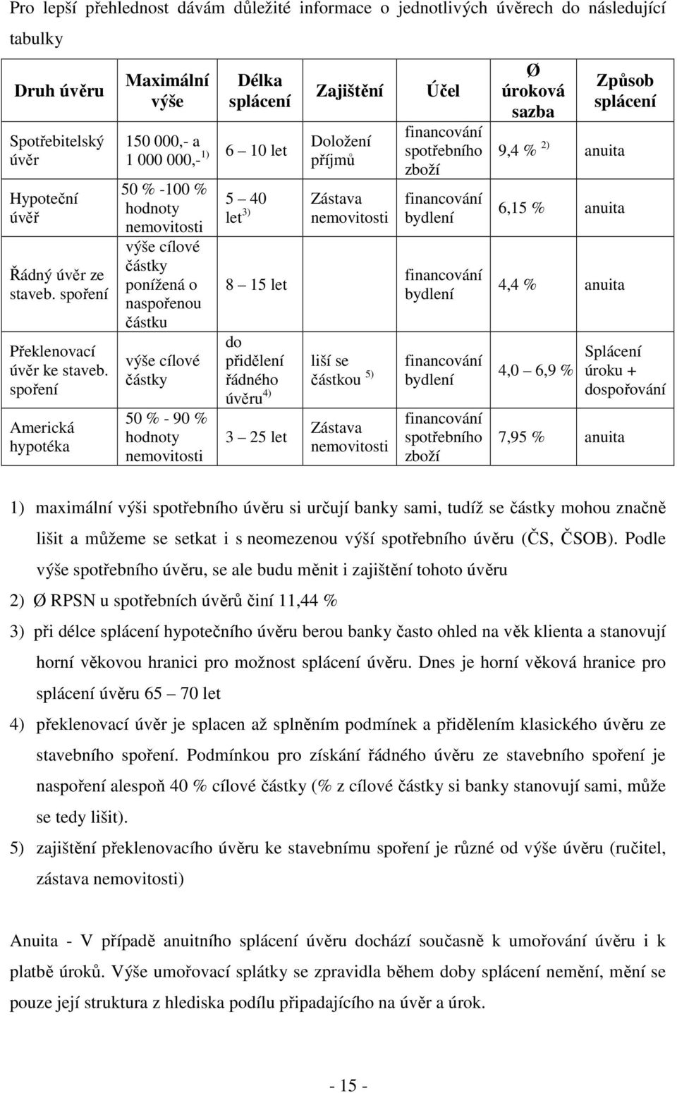 90 % hodnoty nemovitosti 5 40 let 3) 8 15 let do přidělení řádného úvěru 4) 3 25 let Zajištění Doložení příjmů Zástava nemovitosti liší se částkou 5) Zástava nemovitosti Účel financování spotřebního