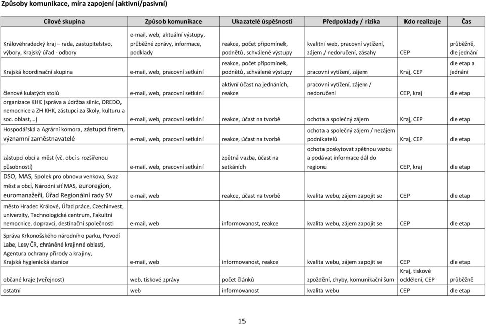 zásahy CEP průběžně, dle jednání Krajská koordinační skupina e-mail, web, pracovní setkání reakce, počet připomínek, podnětů, schválené výstupy pracovní vytížení, zájem Kraj, CEP dle etap a jednání