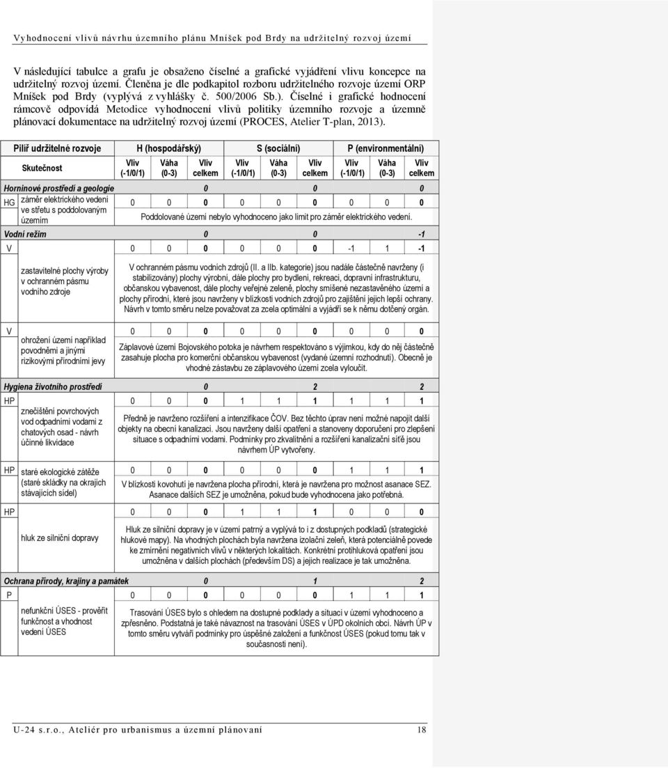 Číselné i grafické hodnocení rámcově odpovídá Metodice vyhodnocení vlivů politiky územního rozvoje a územně plánovací dokumentace na udržitelný rozvoj území (PROCES, Atelier T-plan, 2013).