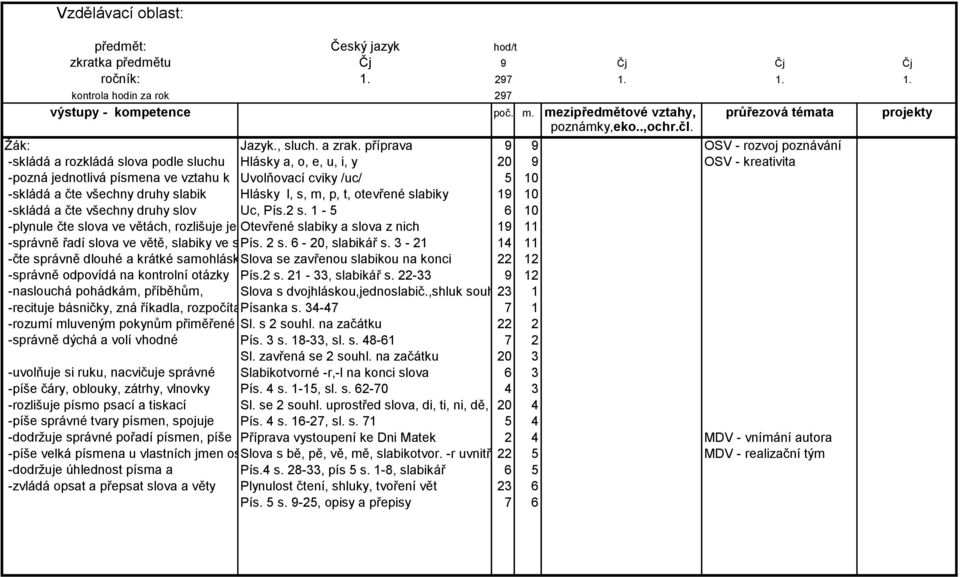 příprava 9 9 OSV - rozvoj poznávání -skládá a rozkládá slova podle sluchu Hlásky a, o, e, u, i, y 20 9 OSV - kreativita -pozná jednotlivá písmena ve vztahu k Uvolňovací cviky /uc/ 5 10 -skládá a čte