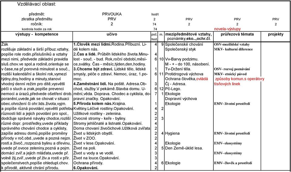 Průběh lidského života.minu- 4 mezi nimi, předvede základní pravidla lost - souč. - bud. Rok,roční období,měsí- 6 10 Vv-Barvy podzimu. sluš.chov.ve spol.a rodině,orientuje se ce,svátky.