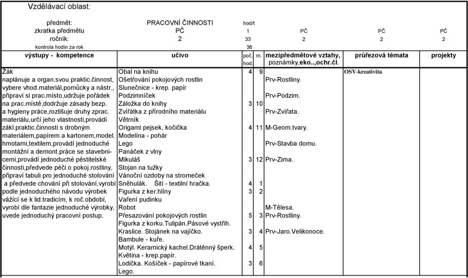 místě,dodržuje zásady bezp. Záložka do knihy 3 10 a hygieny práce,rozlišuje druhy zprac. Zvířátka z přírodního materiálu Prv-Zvířata. materiálu,určí jeho vlastnosti,provádí Větrník zákl.praktic.