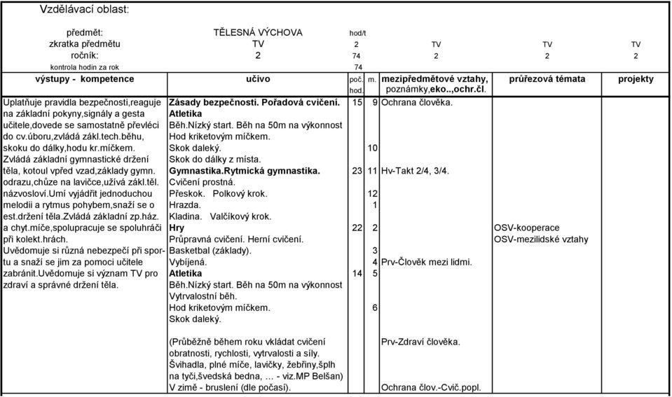 běhu, Hod kriketovým míčkem. skoku do dálky,hodu kr.míčkem. Skok daleký. 10 Zvládá základní gymnastické držení Skok do dálky z místa. těla, kotoul vpřed vzad,základy gymn. Gymnastika.