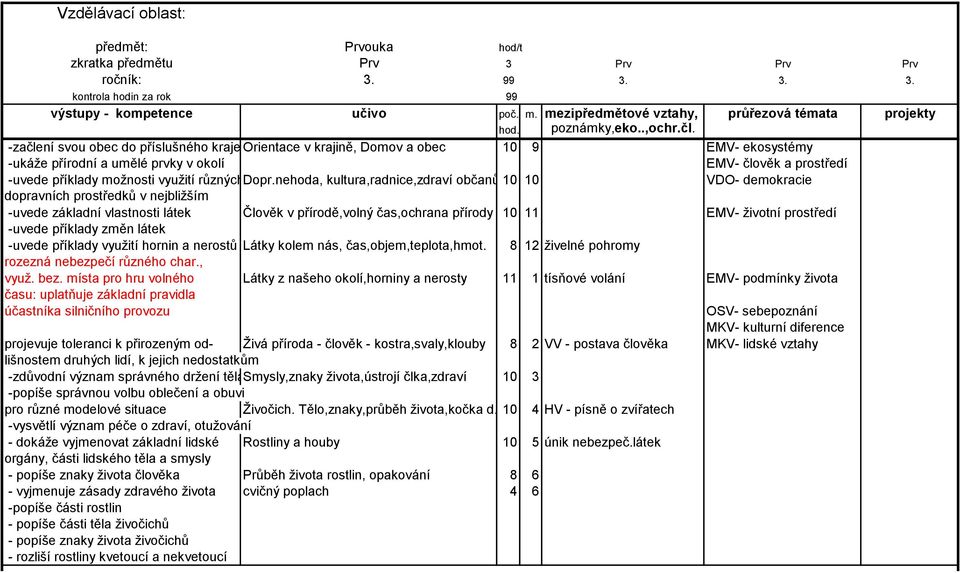 99 3. 3. 3. kontrola hodin za rok 99 -začlení svou obec do příslušného kraje Orientace v krajině, Domov a obec 10 9 EMV- ekosystémy -ukáže přírodní a umělé prvky v okolí EMV- člověk a prostředí