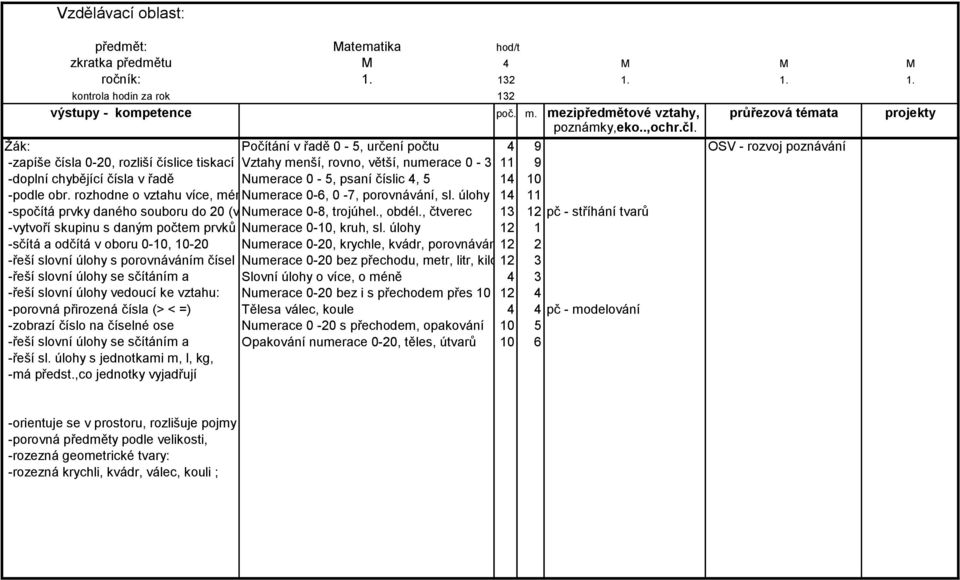 Numerace 0-5, psaní číslic 4, 5 14 10 -podle obr. rozhodne o vztahu více, méněnumerace 0-6, 0-7, porovnávání, sl. úlohy 14 11 -spočítá prvky daného souboru do 20 (včetně) Numerace 0-8, trojúhel.