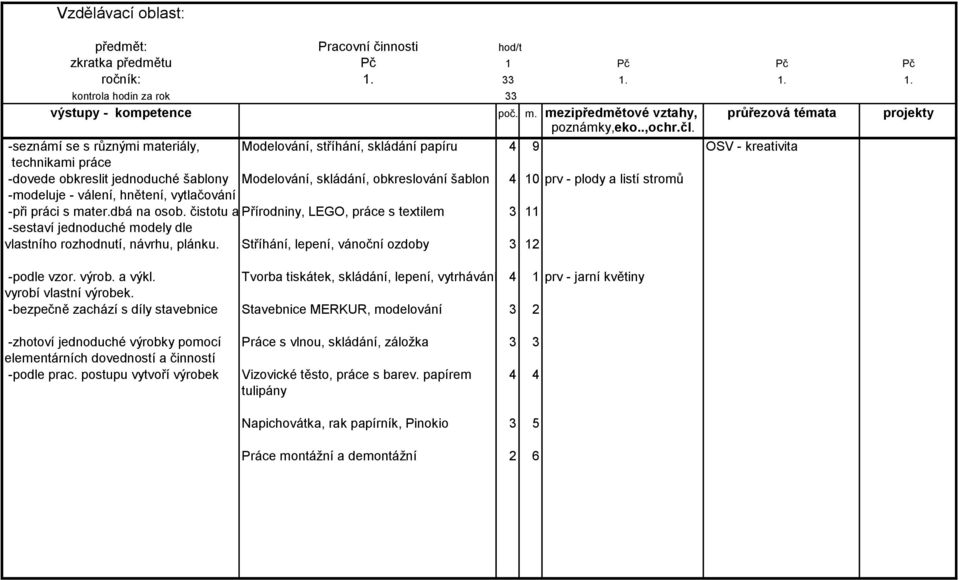 -seznámí se s různými materiály, Modelování, stříhání, skládání papíru 4 9 OSV - kreativita technikami práce -dovede obkreslit jednoduché šablony Modelování, skládání, obkreslování šablon 4 10 prv -