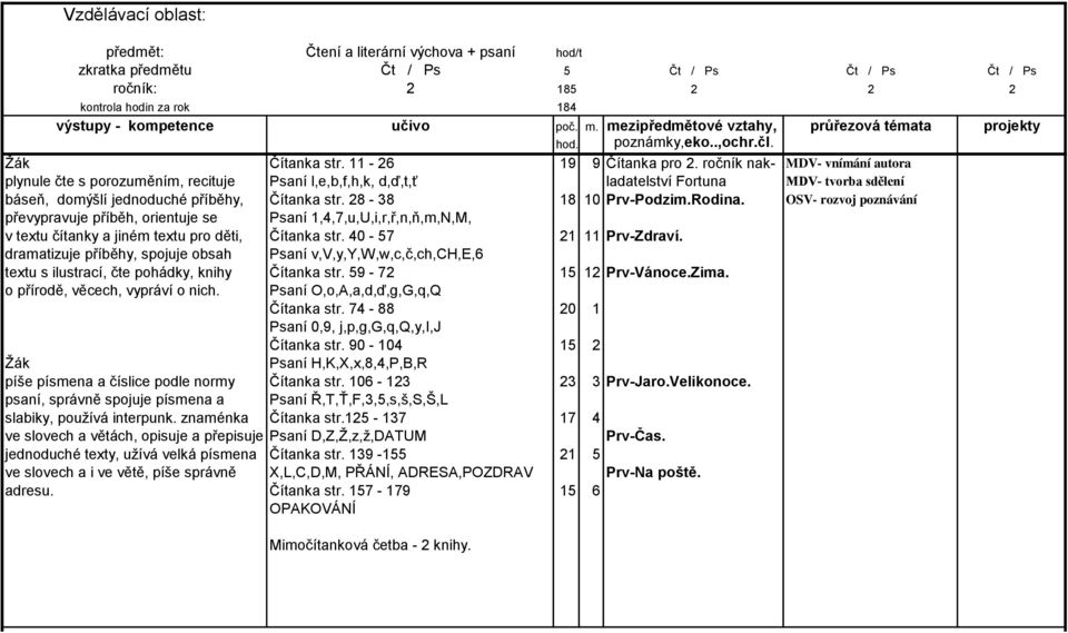 28-38 18 10 Prv-Podzim.Rodina. OSV- rozvoj poznávání převypravuje příběh, orientuje se Psaní 1,4,7,u,U,i,r,ř,n,ň,m,N,M, v textu čítanky a jiném textu pro děti, Čítanka str. 40-57 21 11 Prv-Zdraví.