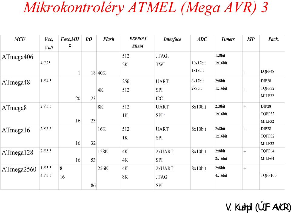 Pack. JTAG, TWI UART SPI I2C UART.