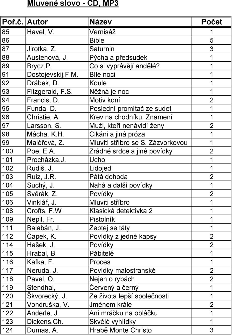 Muži, kteří nenávidí ženy 2 98 Mácha, K.H. Cikáni a jiná próza 1 99 Maléřová, Z. Mluviti stříbro se S. Zázvorkovou 1 100 Poe, E.A. Zrádné srdce a jiné povídky 2 101 Procházka,J. Ucho 1 102 Rudiš, J.