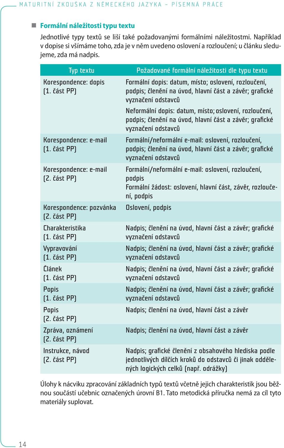 část PP) Korespondence: e-mail (2. část PP) Korespondence: pozvánka (2. část PP) Charakteristika (1. část PP) Vypravování (1. část PP) Článek (1. část PP) Popis (1. část PP) Popis (2.