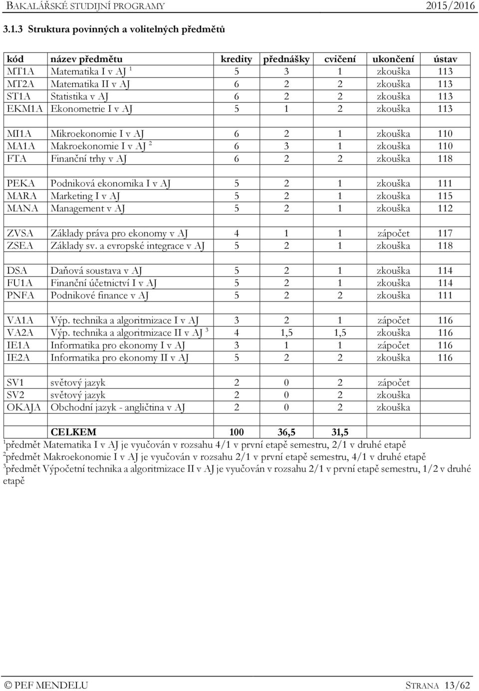 MARA Marketing I v AJ 5 2 1 zkouška 115 MANA Management v AJ 5 2 1 zkouška 112 ZVSA Základy práva pro ekonomy v AJ 4 1 1 zápočet 117 ZSEA Základy sv.