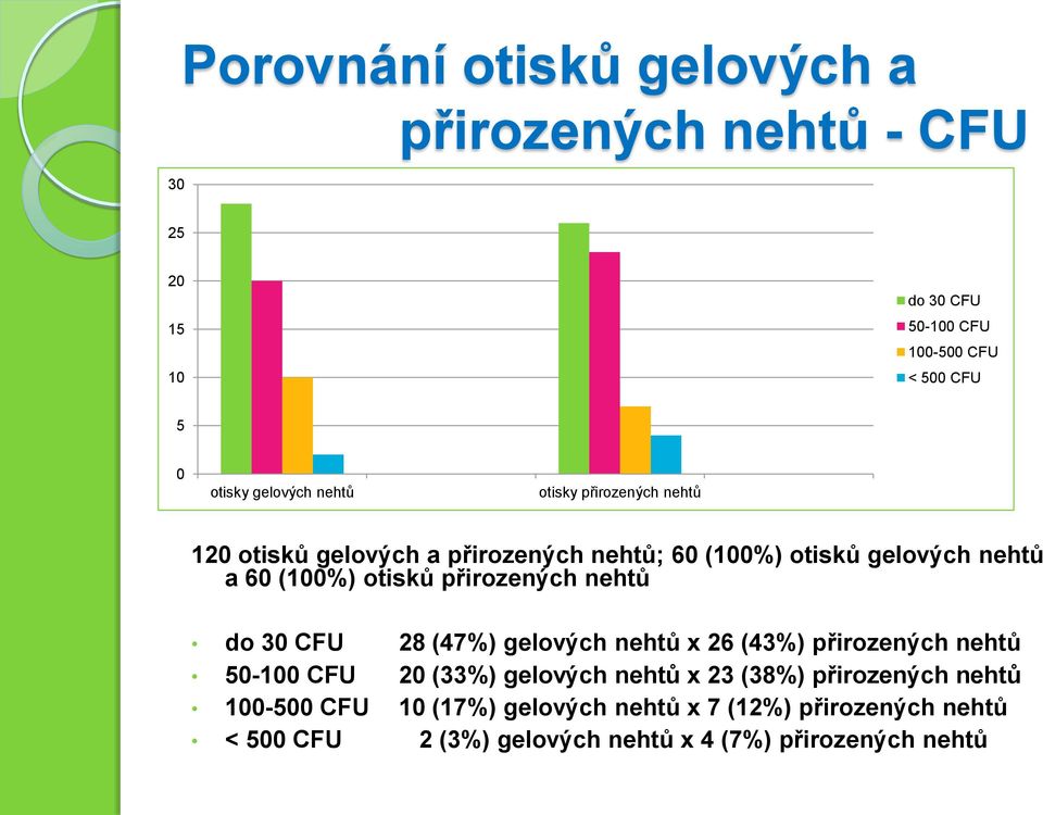 přirozených nehtů do 30 CFU 28 (47%) gelových nehtů x 26 (43%) přirozených nehtů 50-0 CFU 20 (33%) gelových nehtů x 23 (38%)