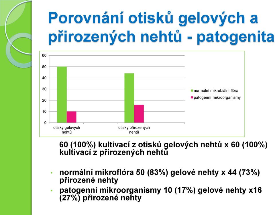 z otisků gelových nehtů x 60 (0%) kultivací z přirozených nehtů normální mikroflóra 50 (83%)