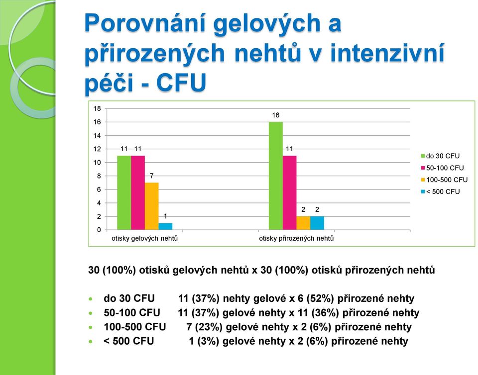 přirozených nehtů do 30 CFU 11 (37%) nehty gelové x 6 (52%) přirozené nehty 50-0 CFU 11 (37%) gelové nehty x 11 (36%)