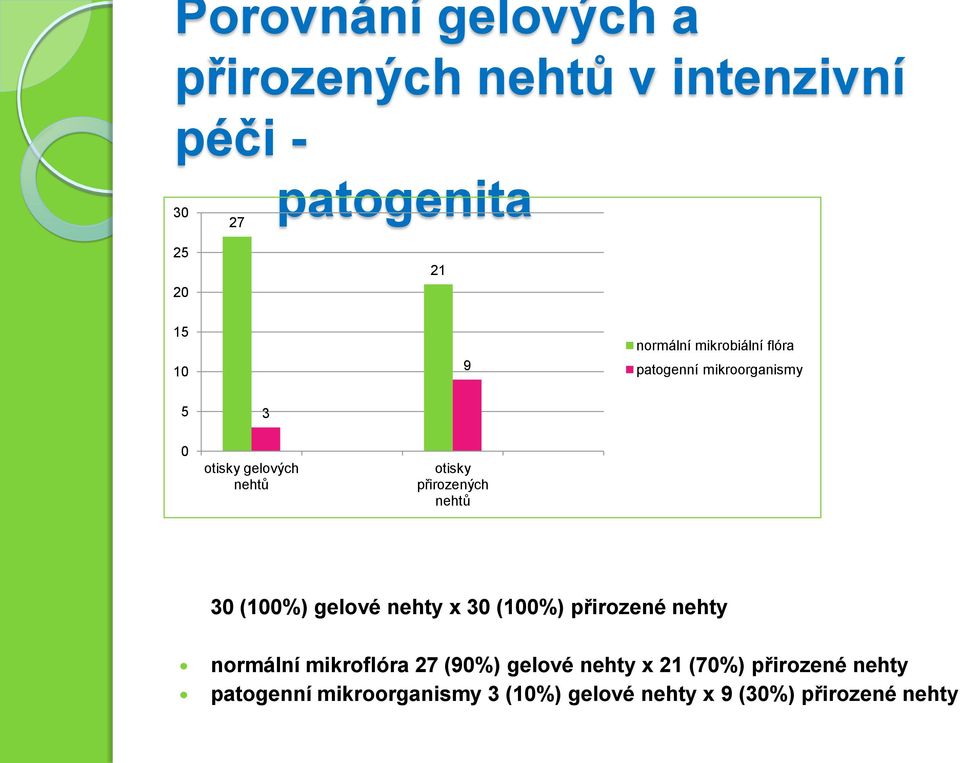 přirozených nehtů 30 (0%) gelové nehty x 30 (0%) přirozené nehty normální mikroflóra 27 (90%)